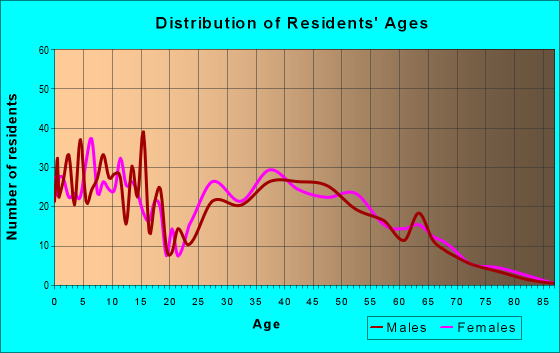 Age and Sex of Residents in zip code 75166