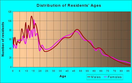 Age and Sex of Residents in zip code 75167
