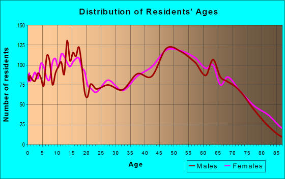 Age and Sex of Residents in zip code 75169
