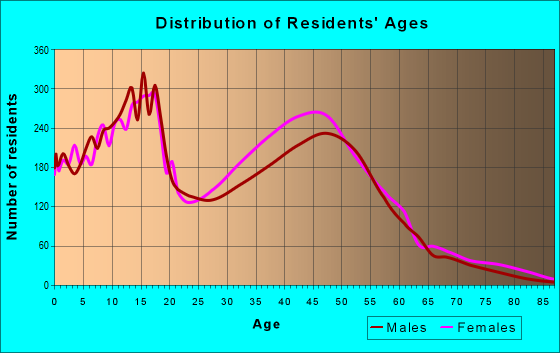 Age and Sex of Residents in zip code 75181