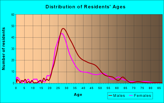 Age and Sex of Residents in zip code 75202