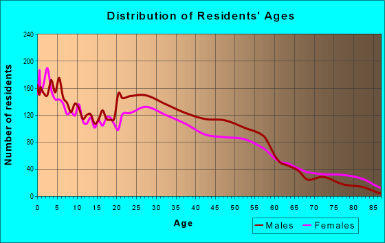 Age and Sex of Residents in zip code 75203