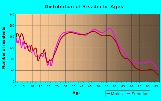 Age and Sex of Residents in zip code 75218
