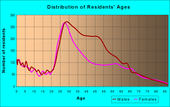 Age and Sex of Residents in zip code 75219