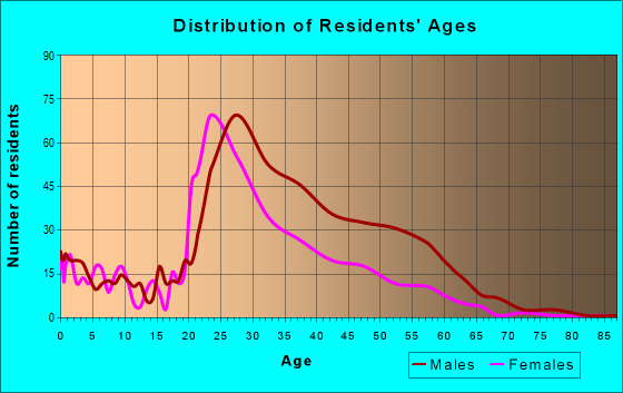 Age and Sex of Residents in zip code 75226