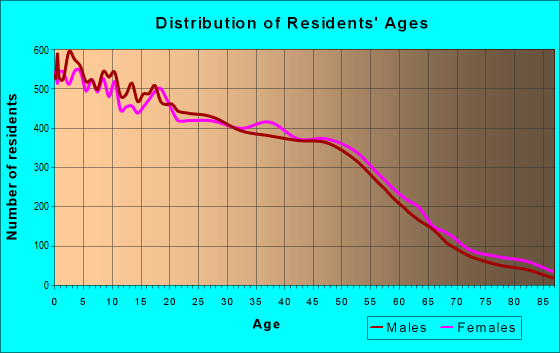 Age and Sex of Residents in zip code 75227