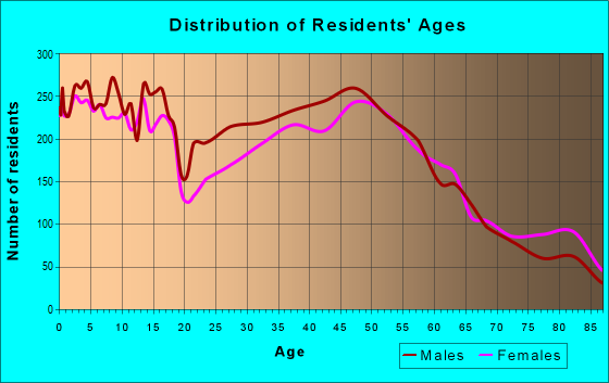 Age and Sex of Residents in zip code 75229