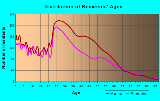 Age and Sex of Residents in zip code 75235
