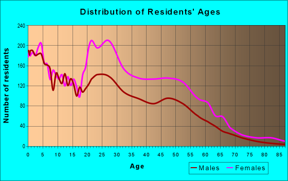 Age and Sex of Residents in zip code 75237
