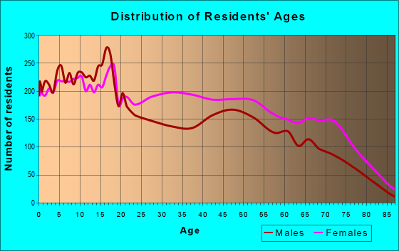 Age and Sex of Residents in zip code 75241