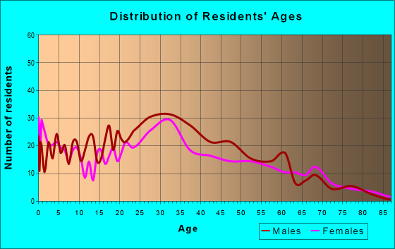 Age and Sex of Residents in zip code 75246