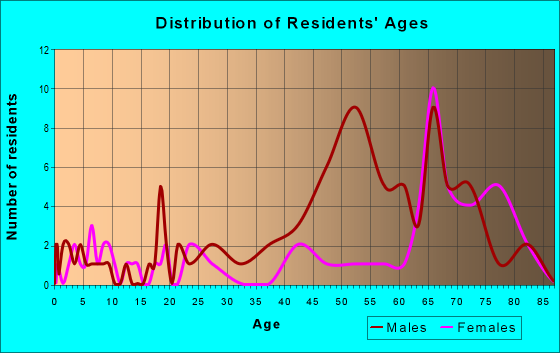 Age and Sex of Residents in zip code 75247