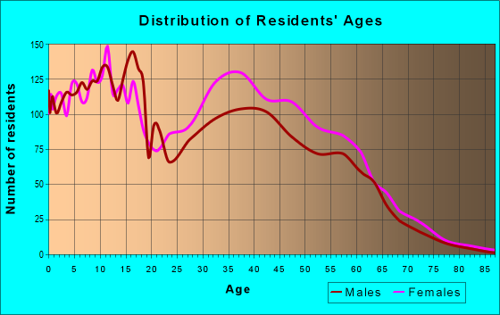 Age and Sex of Residents in zip code 75249