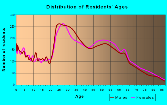 Age and Sex of Residents in zip code 75252