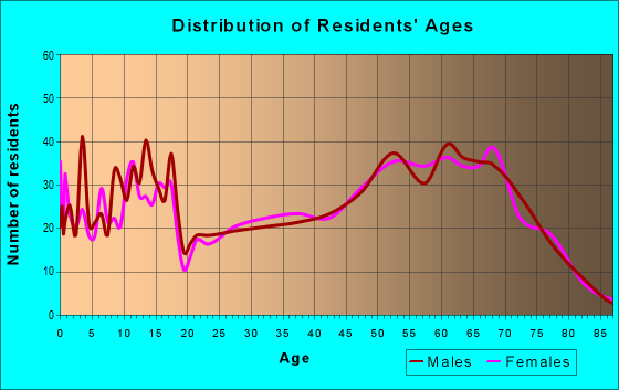 Age and Sex of Residents in zip code 75410