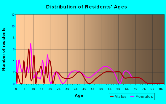 Age and Sex of Residents in zip code 75413