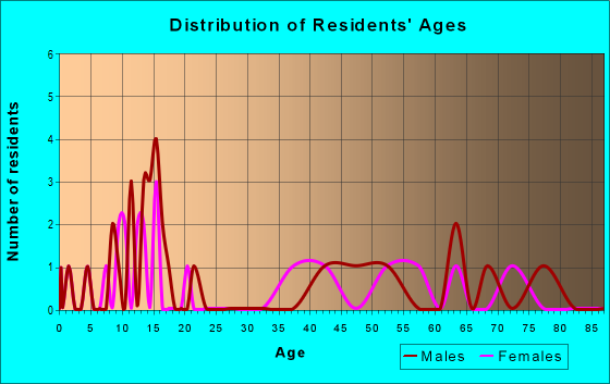 Age and Sex of Residents in zip code 75415