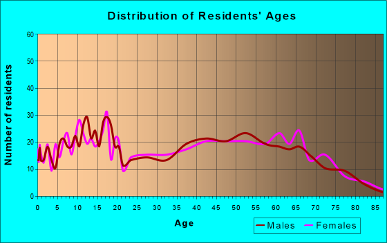 Age and Sex of Residents in zip code 75416