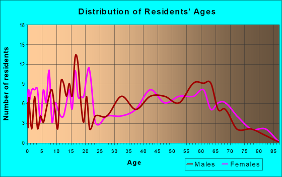 Age and Sex of Residents in zip code 75421