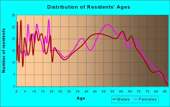 Age and Sex of Residents in zip code 75422