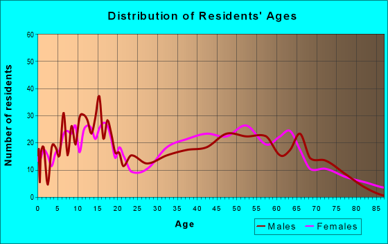 Age and Sex of Residents in zip code 75423