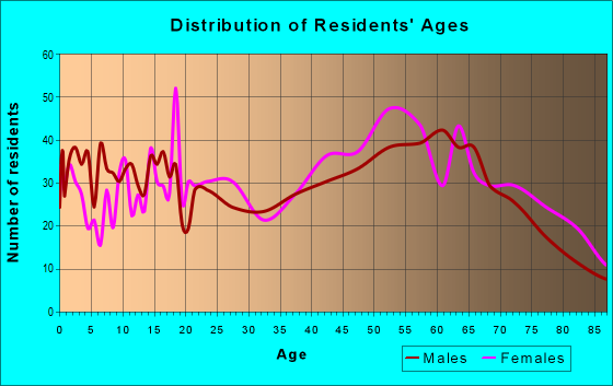 Age and Sex of Residents in zip code 75426