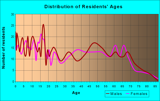Age and Sex of Residents in zip code 75431