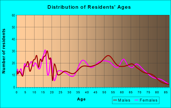 Age and Sex of Residents in zip code 75433