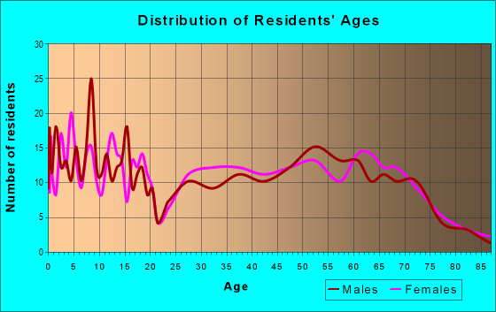Age and Sex of Residents in zip code 75436