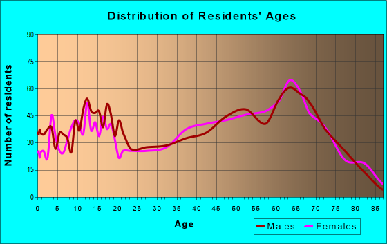 Age and Sex of Residents in zip code 75440