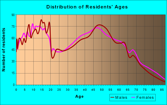 Age and Sex of Residents in zip code 75442