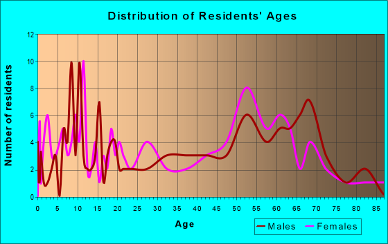 Age and Sex of Residents in zip code 75448