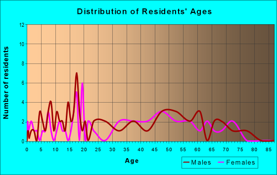 Age and Sex of Residents in zip code 75450