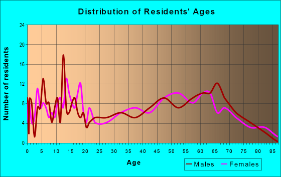 Age and Sex of Residents in zip code 75451