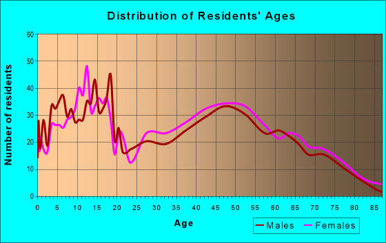 Age and Sex of Residents in zip code 75452