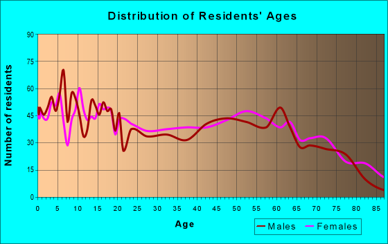 Age and Sex of Residents in zip code 75457