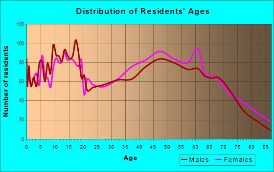 Age and Sex of Residents in zip code 75462