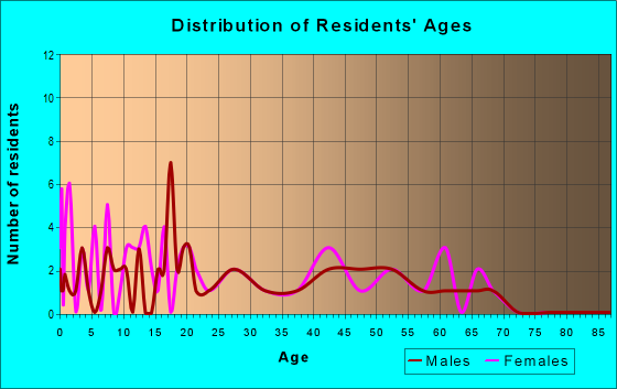 Age and Sex of Residents in zip code 75470