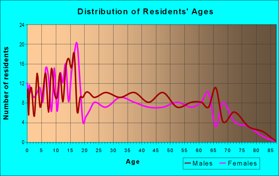 Age and Sex of Residents in zip code 75471