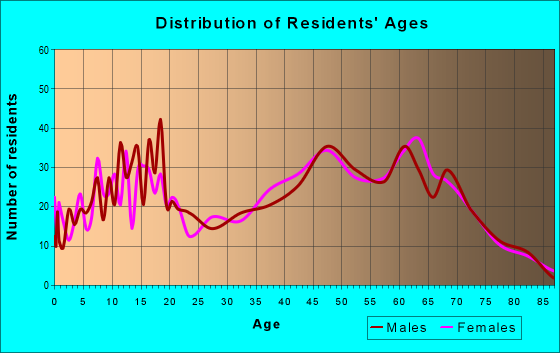 Age and Sex of Residents in zip code 75473