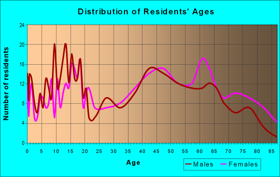 Age and Sex of Residents in zip code 75479