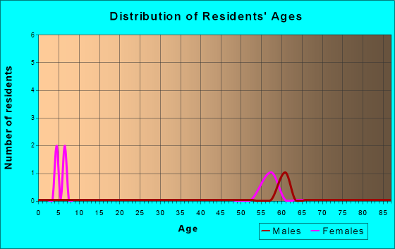 Age and Sex of Residents in zip code 75485