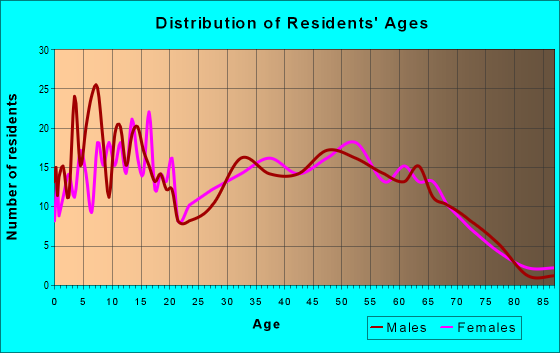 Age and Sex of Residents in zip code 75490