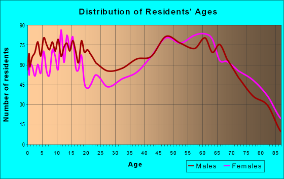 Age and Sex of Residents in zip code 75494