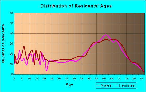 Age and Sex of Residents in zip code 75497