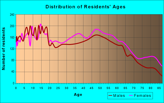 Age and Sex of Residents in zip code 75503