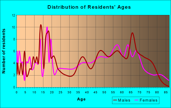 Age and Sex of Residents in zip code 75550