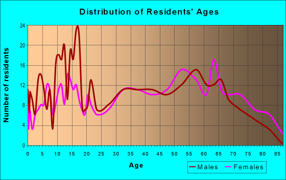 Age and Sex of Residents in zip code 75554