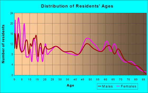 Age and Sex of Residents in zip code 75558
