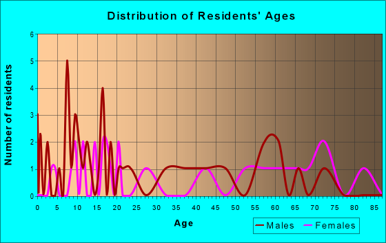 Age and Sex of Residents in zip code 75562